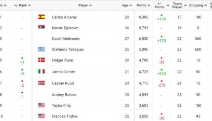 半岛体育-男子网坛前六半数是00后 95前仅剩德约强撑门面？