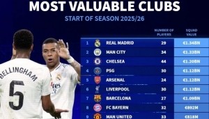 俱乐部德转身价排名：皇马13.4亿欧居首，曼城、切尔西二三位